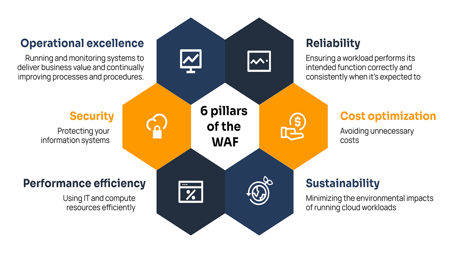 AWS Well-Architected Framework