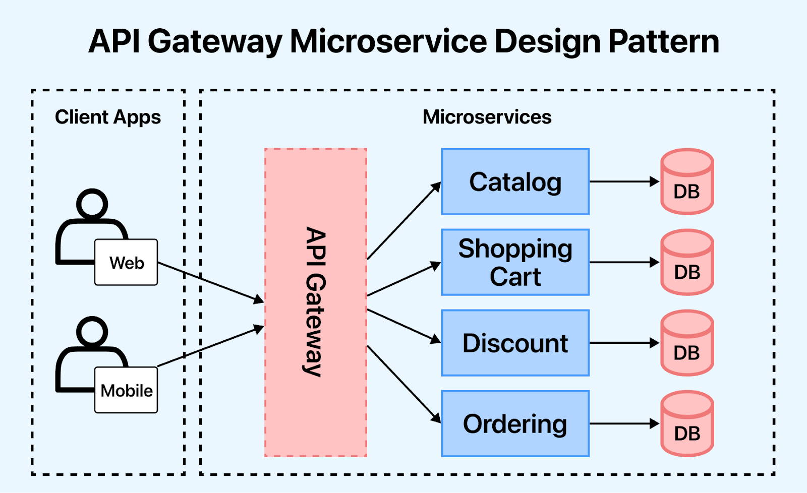Microservices Design Pattern