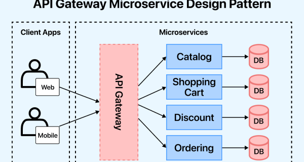Microservices Design Pattern
