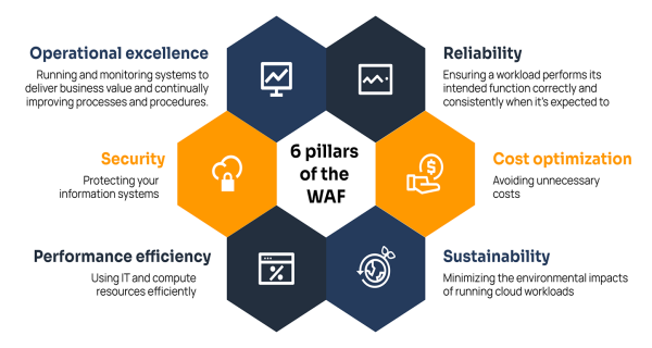 AWS Well-Architected Framework